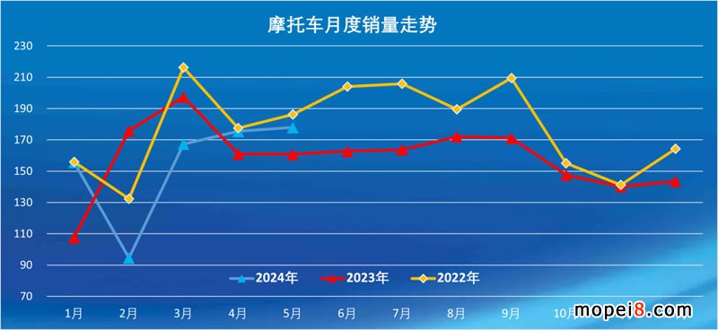 2024年5月份摩托車行業(yè)數(shù)據(jù)簡(jiǎn)析