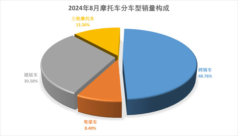 2024年8月份摩托車行業(yè)數(shù)據(jù)簡析