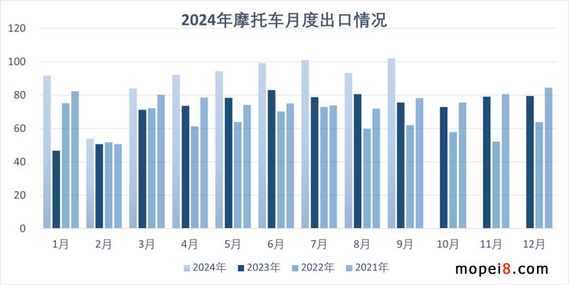 2024年9月份摩托車行業(yè)數(shù)據(jù)簡(jiǎn)析